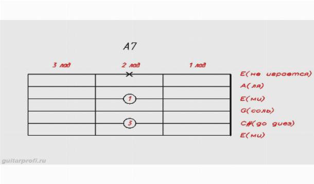Аккорды а7 на гитаре схема